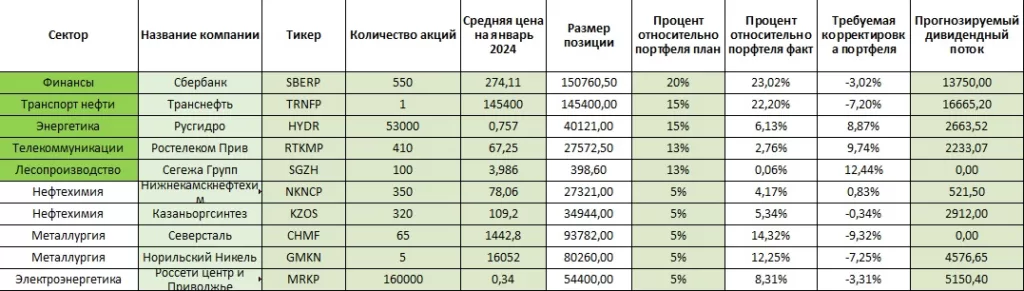 топ дивидендных акций России на 2024