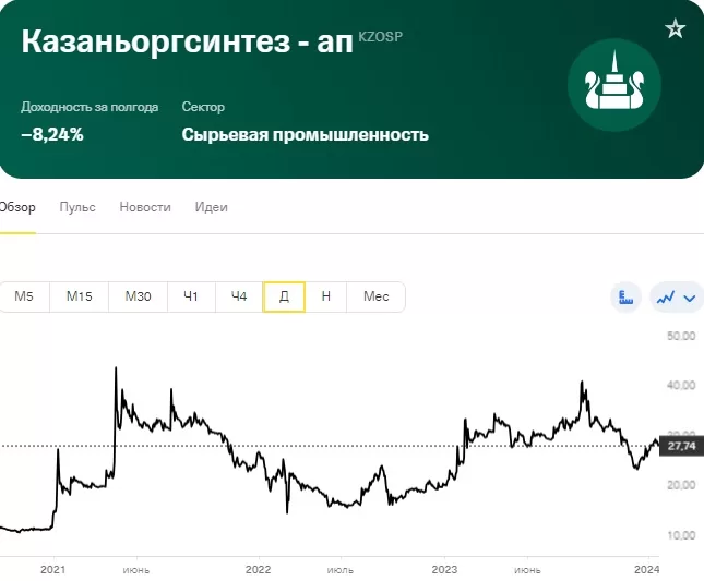 топ акций россии 2024 казаньоргсинтез